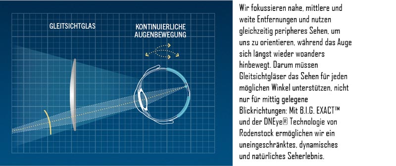 IHRE AUGEN BEWEGEN SICH 250.000 MAL. JEDEN TAG.